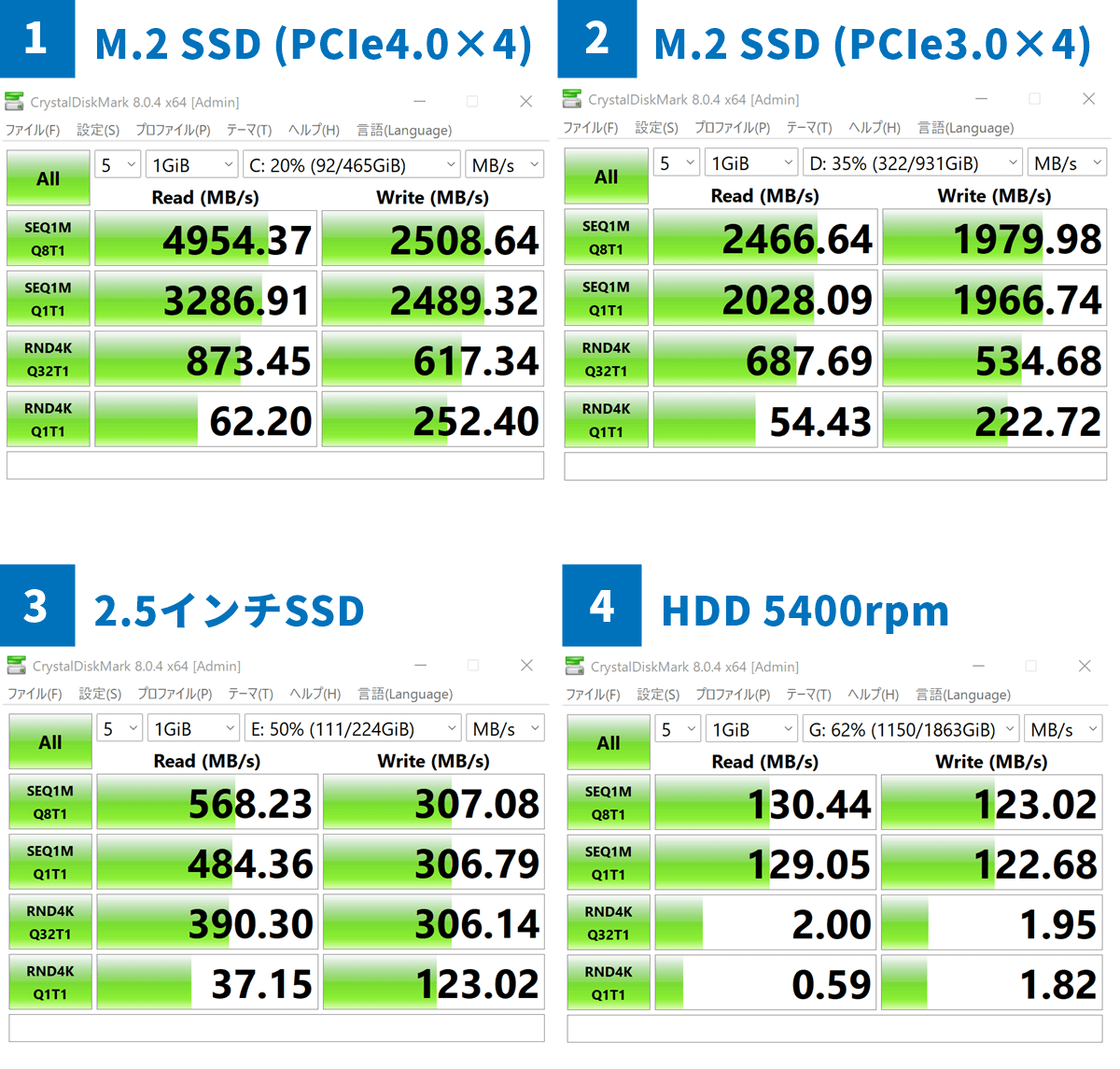 M.2 SSD PCIe4.0と3.0、2.5インチSSD、3.5インチHDD 5400rpmの転送速度を比較